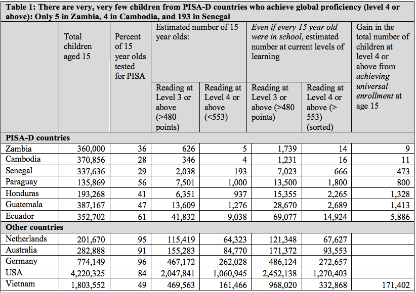 Table detailing reading and numeracy results in PISA-D assessment